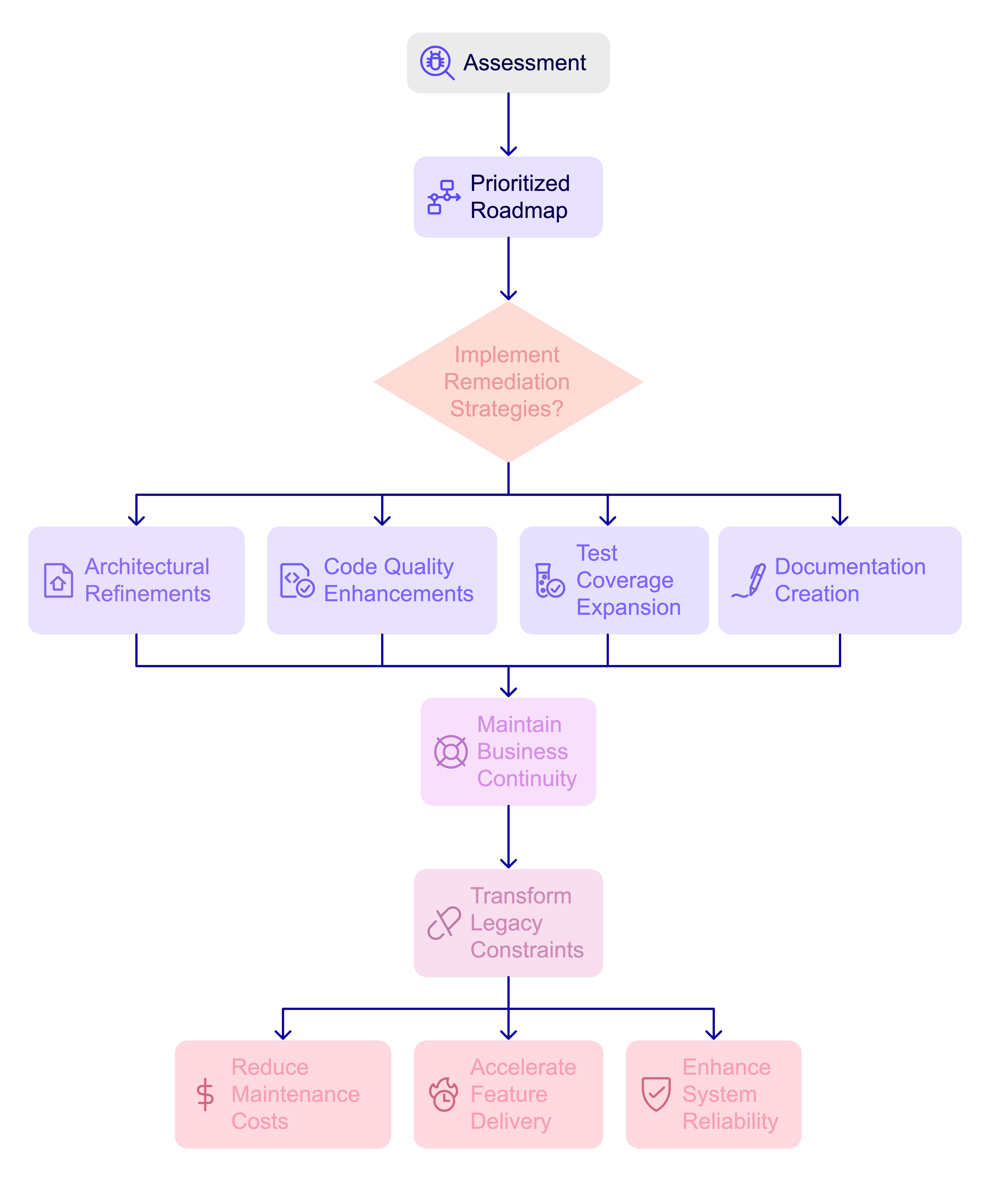 Technical debt reduction