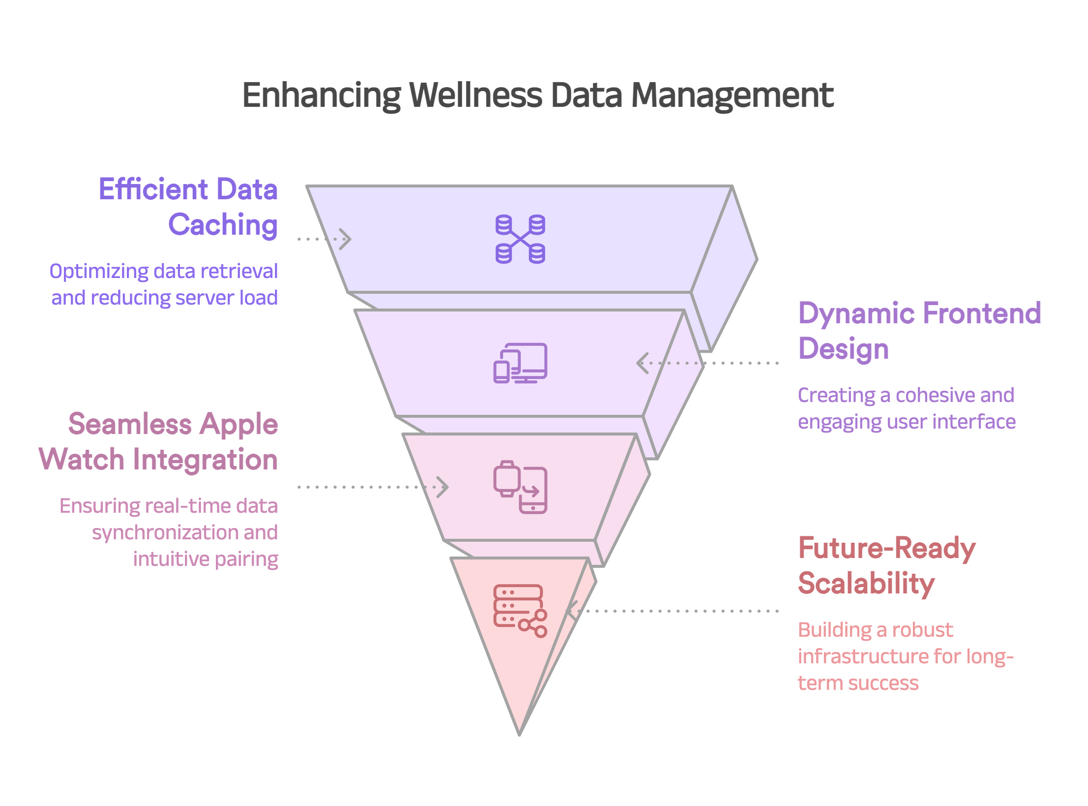 Scalable wellness platform with performance and integration.
