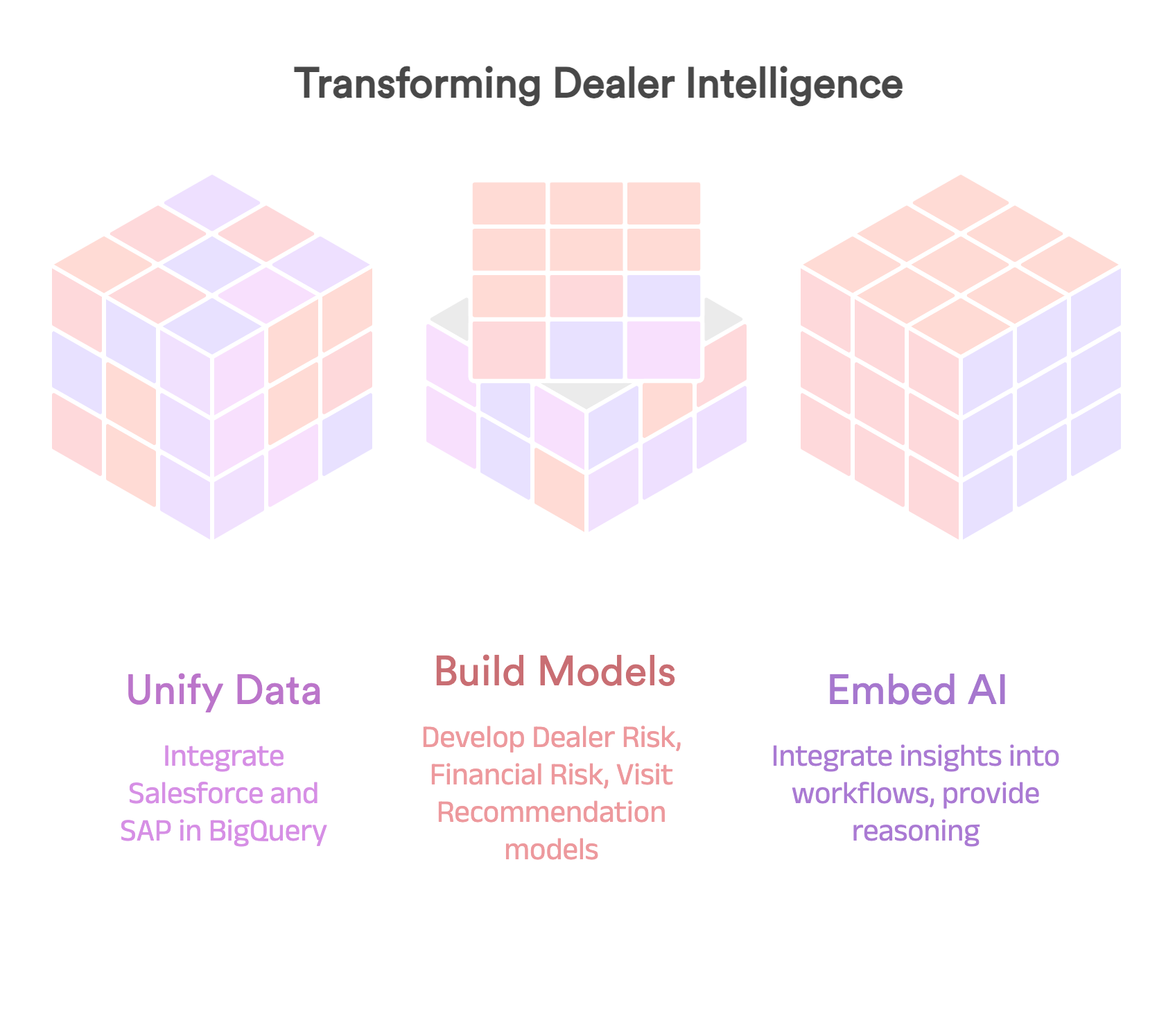 Diagram of data, models, and AI for dealer intelligence.